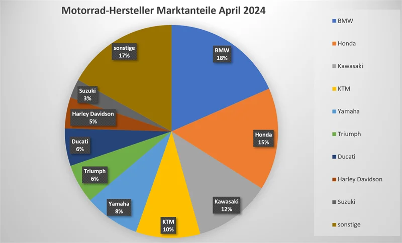 Motorrad Neuzulassungen April 2024