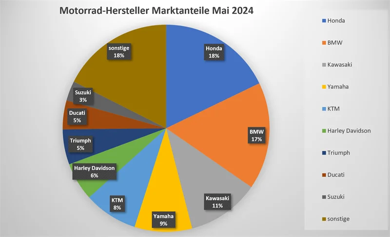 Motorrad Neuzulassungen Mai 2024