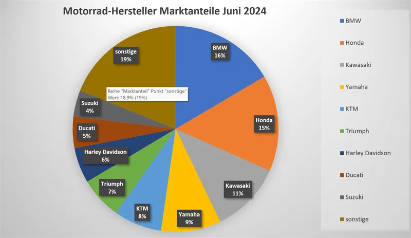 Motorrad Neuzulassungen Juni 2024