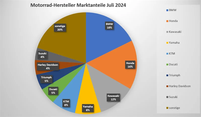 Neuzulassungen Juli 2024