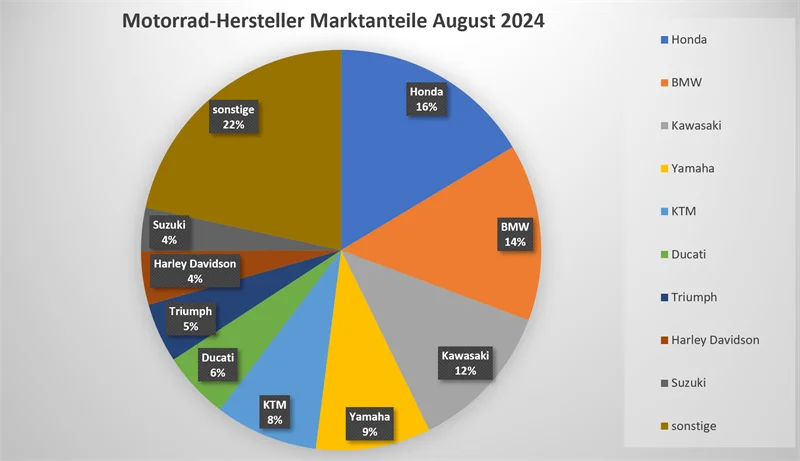 Motorrad-Hersteller Marktanteile August 2024