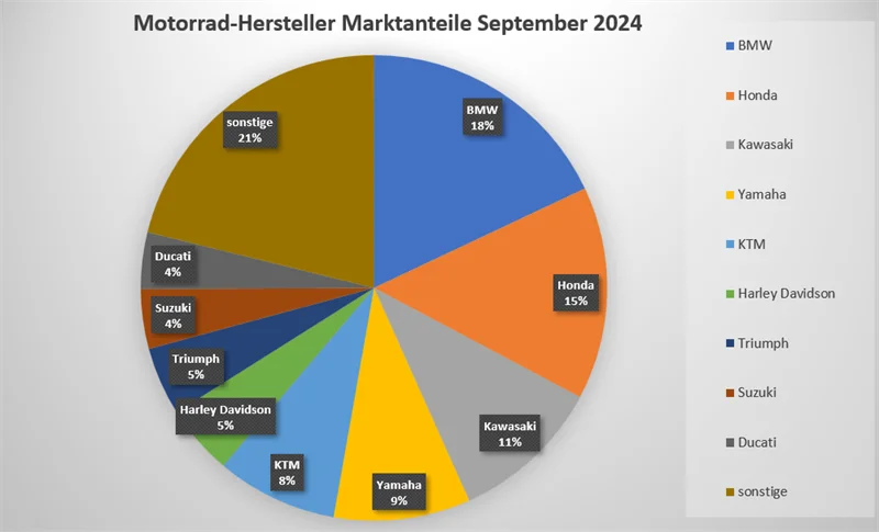 Motorrad Neuzulassungen September 2024