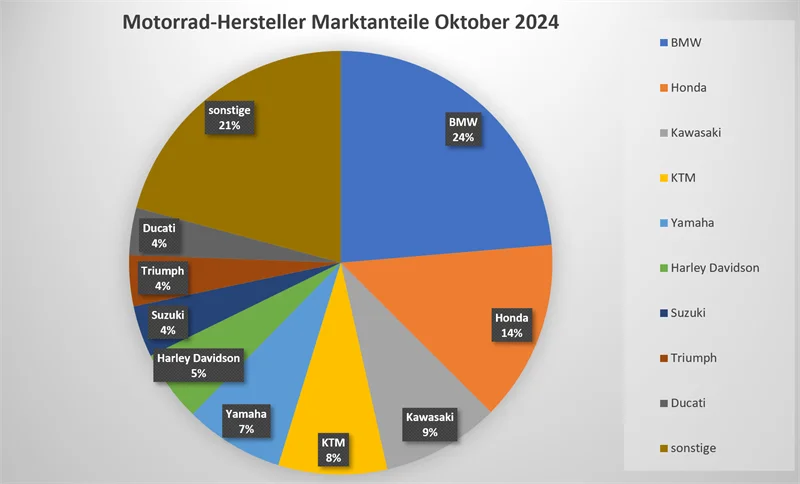 Motorrad Neuzulassungen Oktober 2024