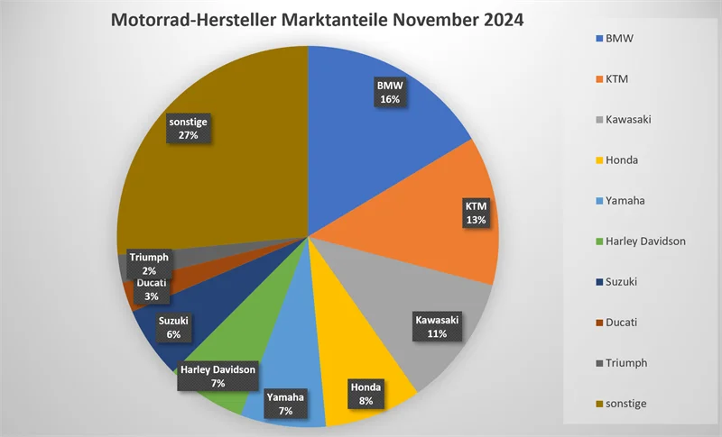 Motorrad Neuzulassungen November 2024