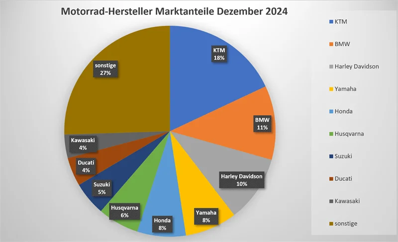 Motorrad Neuzulassungen Dezember 2024