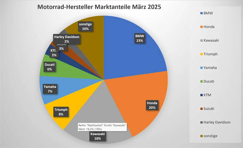 Motorrad Neuzulassungen März 2025
