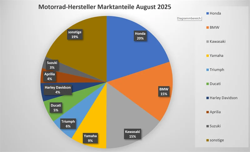 Motorrad Neuzulassungen August 2025