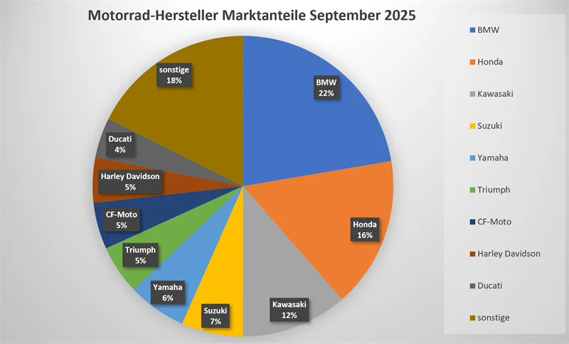 motorrad-neuzulassungen-2025-09