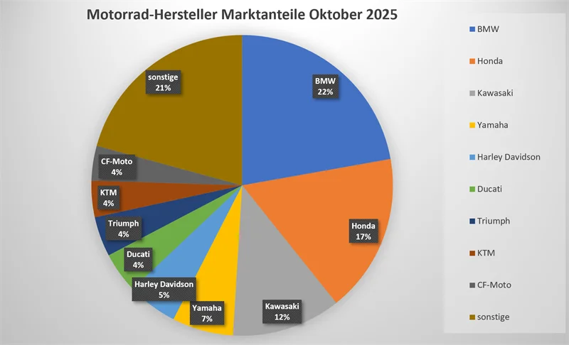 Motorrad-Hersteller Marktanteile Oktober 2025