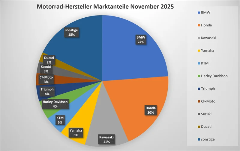 Motorrad Neuzulassungen November 2025