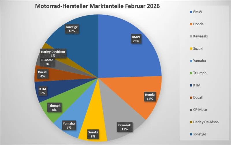 Motorrad Neuzulassungen Februar 2026