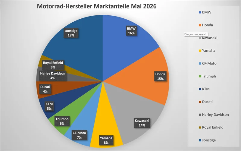 Motorrad Neuzulassungen Mai 2026