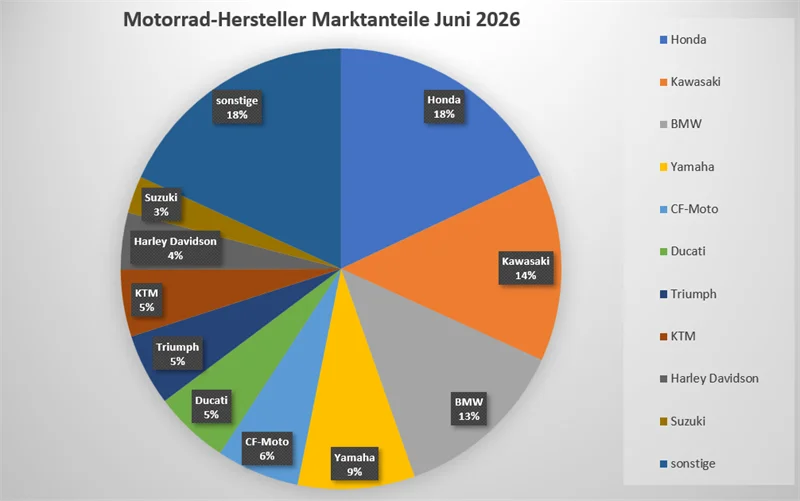 Motorrad Neuzulassungen Juni 2026